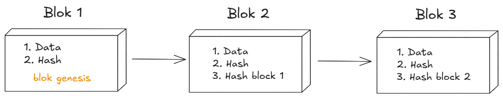 Blockchain Structure
