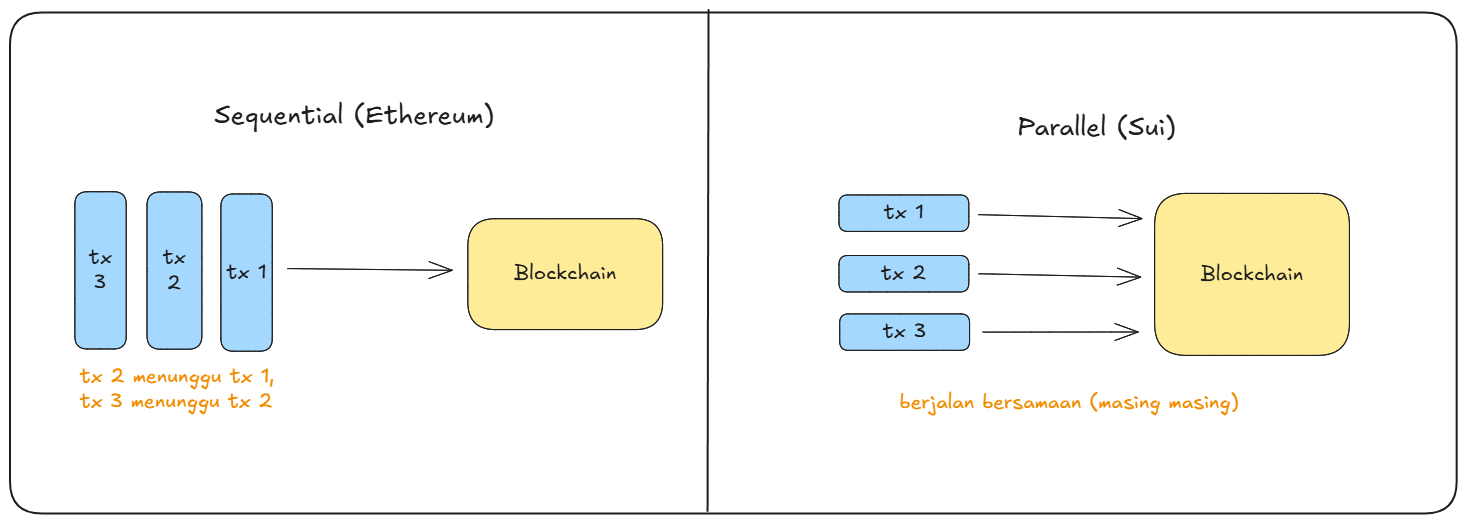 Sui vs Ethereum