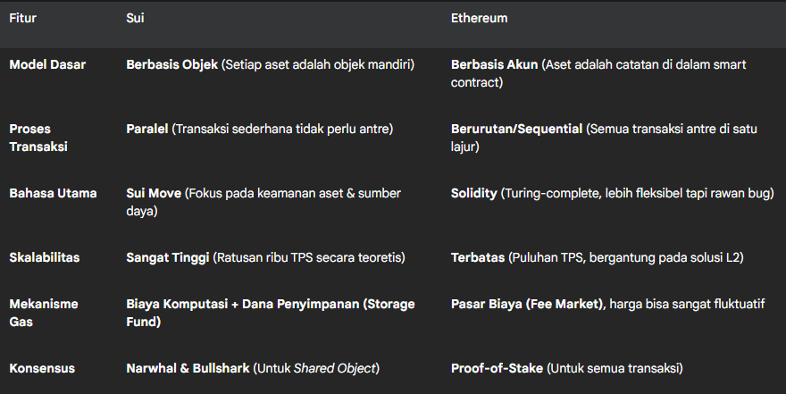 Sui vs Ethereum