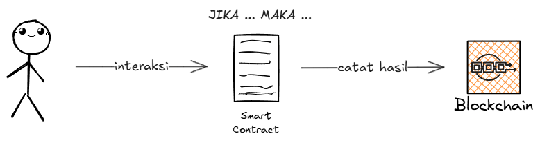 Smart Contract Illustration