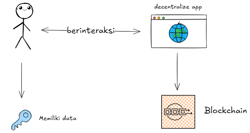 Web3 — Read-Write-Own